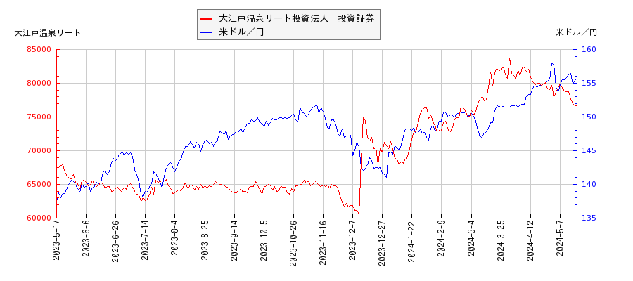 大江戸温泉リート投資法人　投資証券と米ドル／円の相関性比較チャート