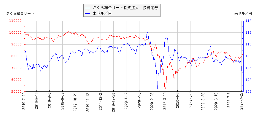 さくら総合リート投資法人　投資証券と米ドル／円の相関性比較チャート