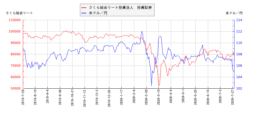 さくら総合リート投資法人　投資証券と米ドル／円の相関性比較チャート