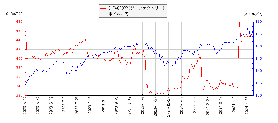 G-FACTORY(ジーファクトリー)と米ドル／円の相関性比較チャート