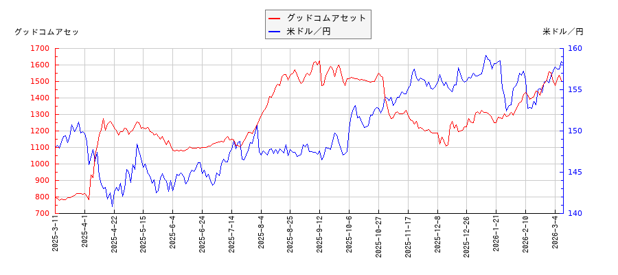 グッドコムアセットと米ドル／円の相関性比較チャート