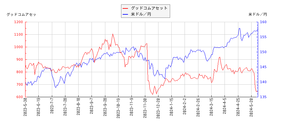 グッドコムアセットと米ドル／円の相関性比較チャート