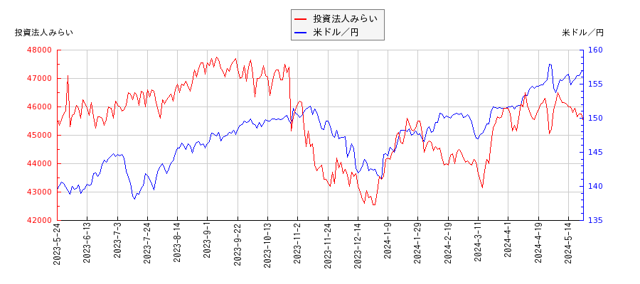 投資法人みらいと米ドル／円の相関性比較チャート