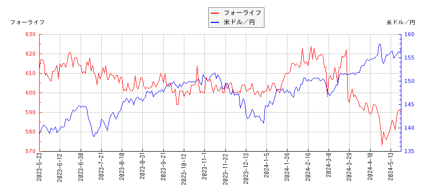 フォーライフと米ドル／円の相関性比較チャート