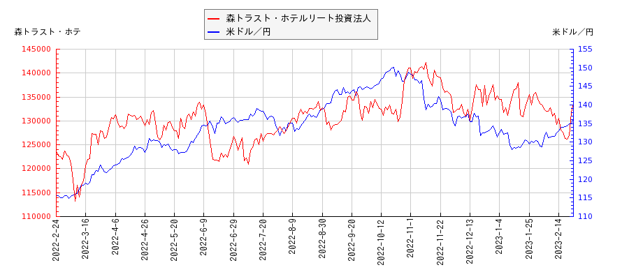 森トラスト・ホテルリート投資法人と米ドル／円の相関性比較チャート