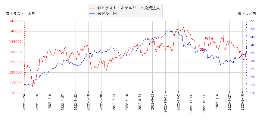 森トラスト・ホテルリート投資法人と米ドル／円の相関性比較チャート