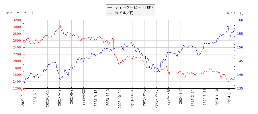 ティーケーピー（TKP）と米ドル／円の相関性比較チャート