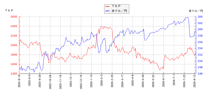 ＴＫＰと米ドル／円の相関性比較チャート