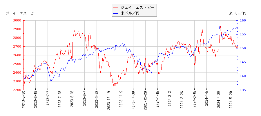 ジェイ・エス・ビーと米ドル／円の相関性比較チャート
