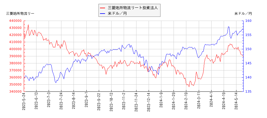 三菱地所物流リート投資法人と米ドル／円の相関性比較チャート