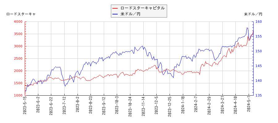 ロードスターキャピタルと米ドル／円の相関性比較チャート
