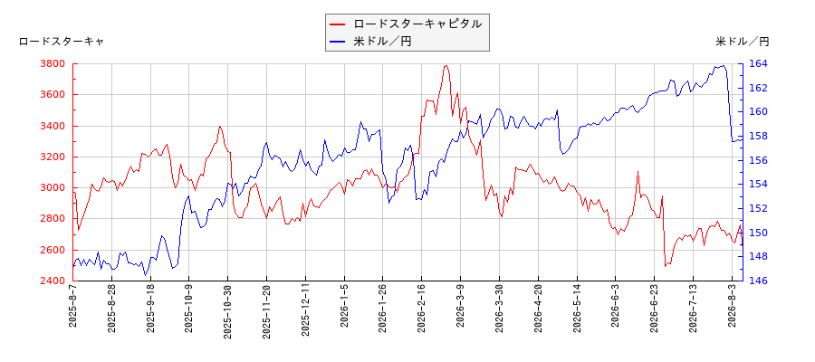 ロードスターキャピタルと米ドル／円の相関性比較チャート