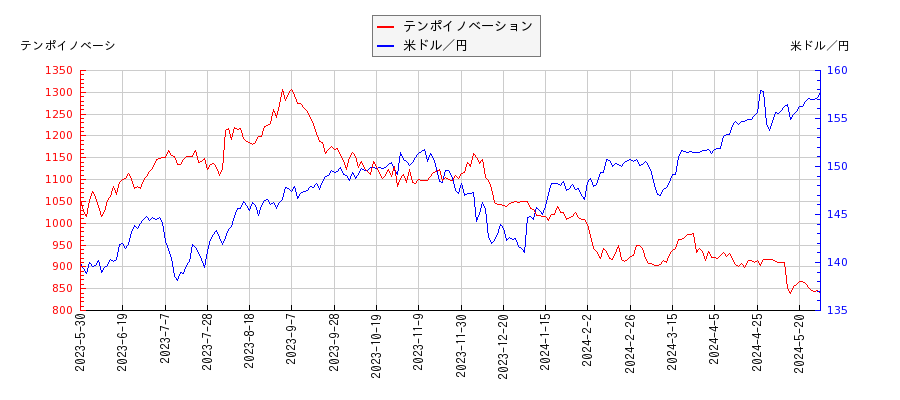 テンポイノベーションと米ドル／円の相関性比較チャート