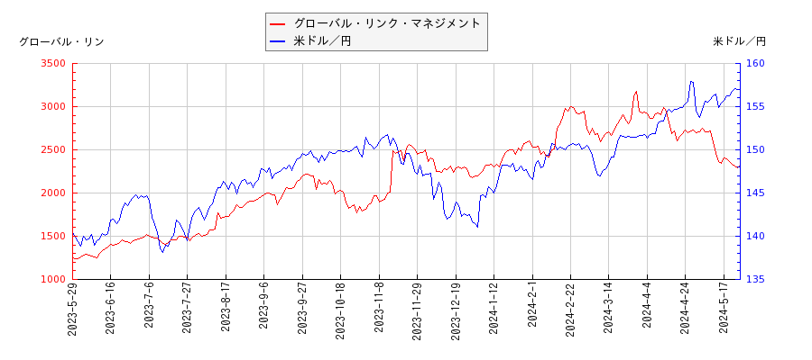 グローバル・リンク・マネジメントと米ドル／円の相関性比較チャート