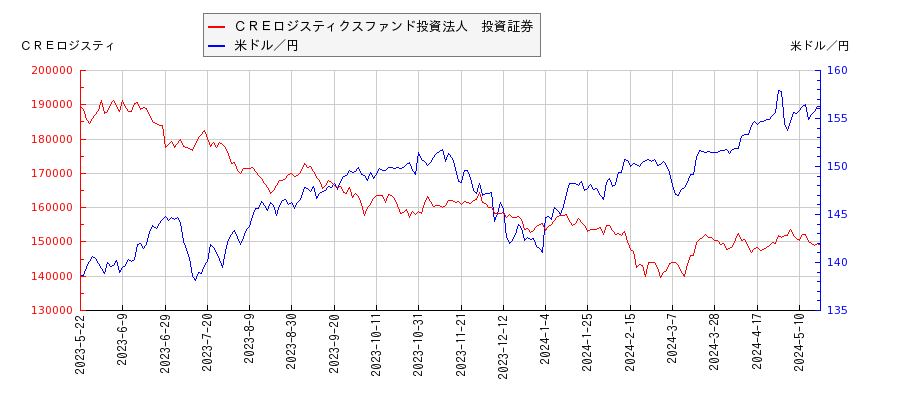 ＣＲＥロジスティクスファンド投資法人　投資証券と米ドル／円の相関性比較チャート