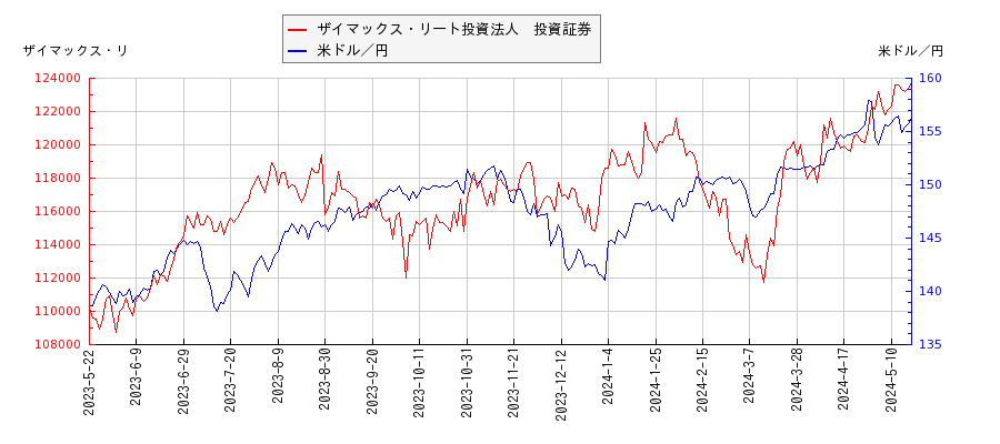 ザイマックス・リート投資法人　投資証券と米ドル／円の相関性比較チャート