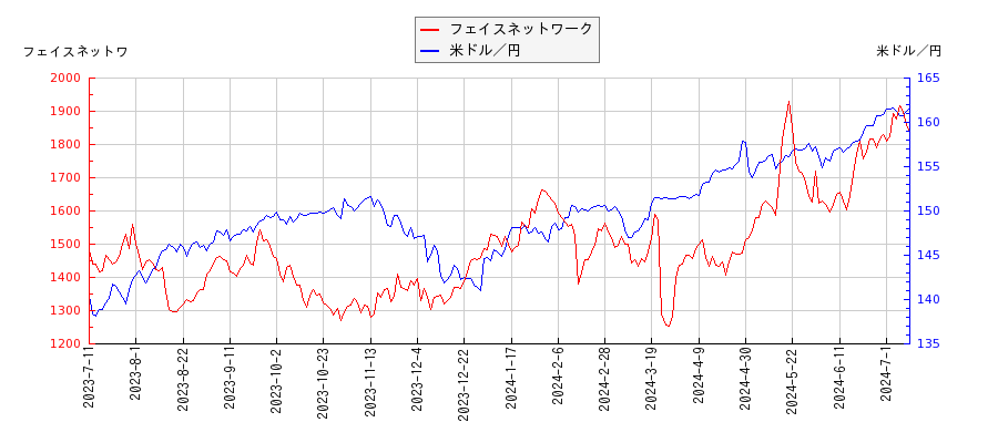 フェイスネットワークと米ドル／円の相関性比較チャート