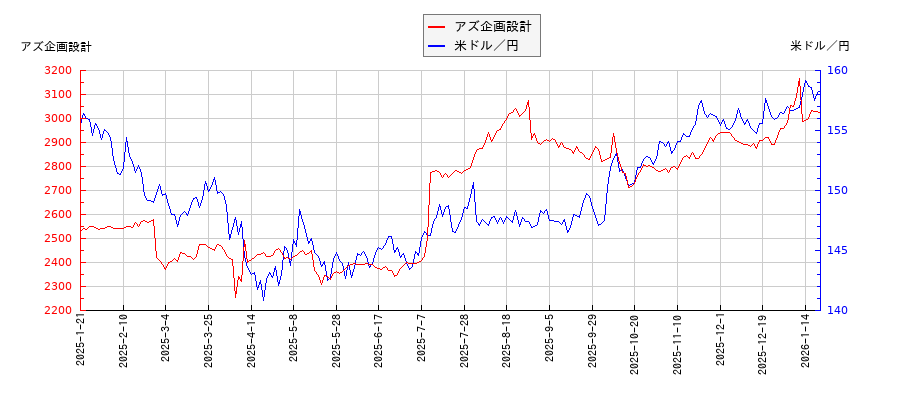 アズ企画設計と米ドル／円の相関性比較チャート