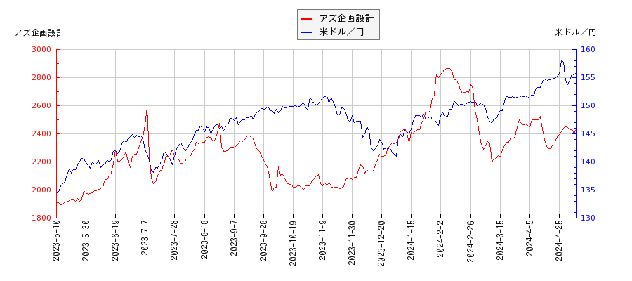 アズ企画設計と米ドル／円の相関性比較チャート