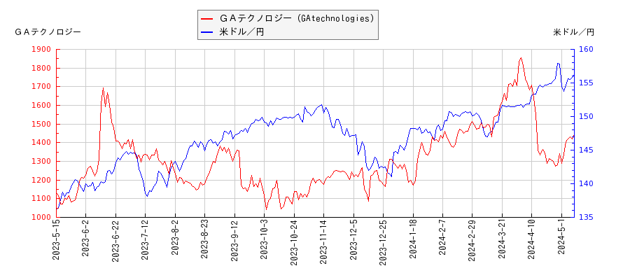 ＧＡテクノロジー（GAtechnologies）と米ドル／円の相関性比較チャート