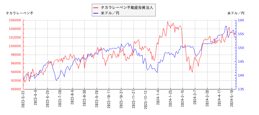タカラレーベン不動産投資法人と米ドル／円の相関性比較チャート