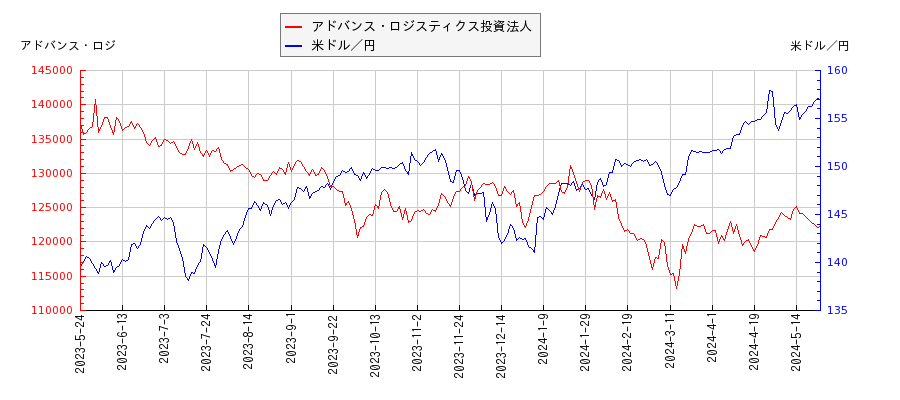 アドバンス・ロジスティクス投資法人と米ドル／円の相関性比較チャート
