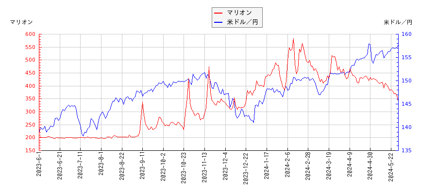 マリオンと米ドル／円の相関性比較チャート