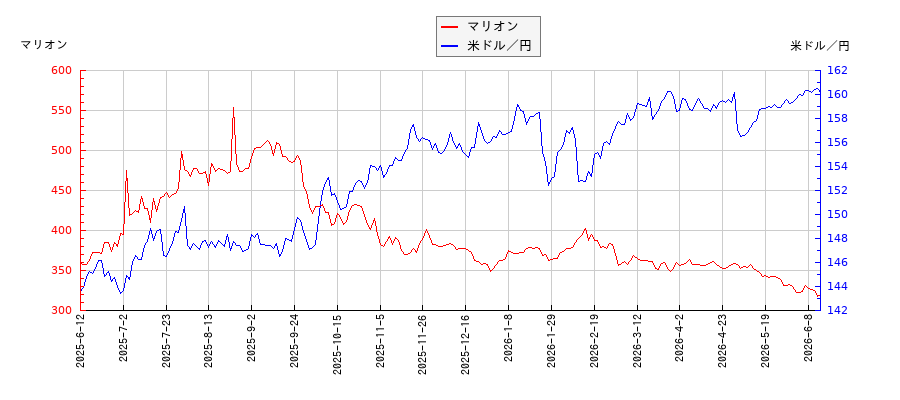 マリオンと米ドル／円の相関性比較チャート