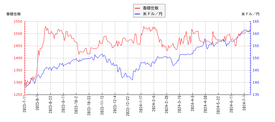 香陵住販と米ドル／円の相関性比較チャート