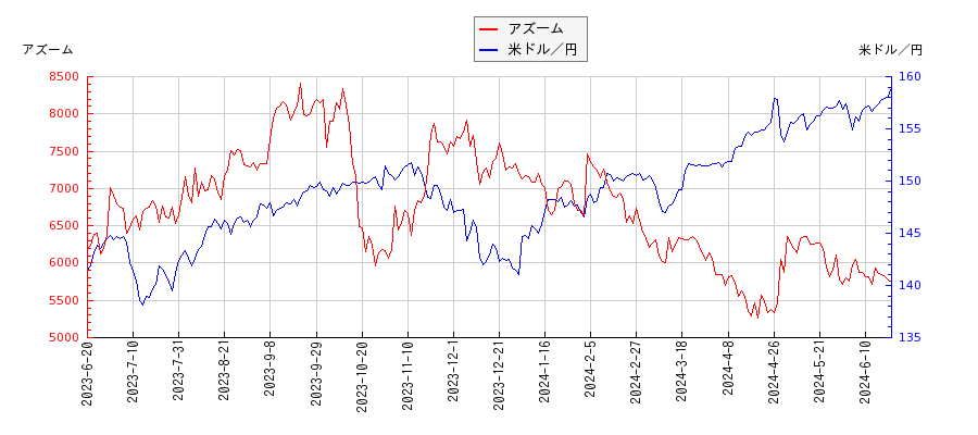 アズームと米ドル／円の相関性比較チャート