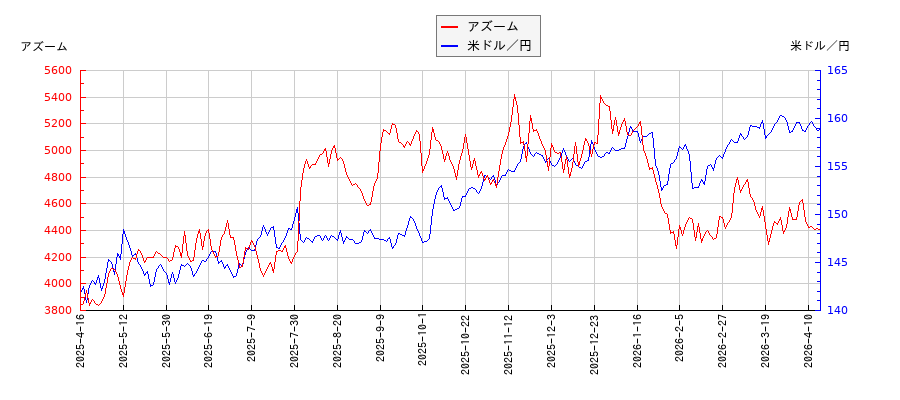 アズームと米ドル／円の相関性比較チャート