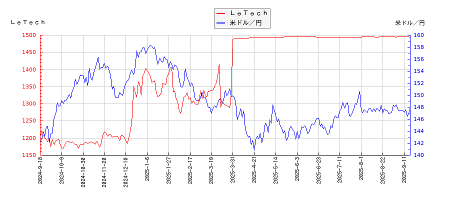ＬｅＴｅｃｈと米ドル／円の相関性比較チャート