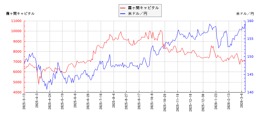霞ヶ関キャピタルと米ドル／円の相関性比較チャート