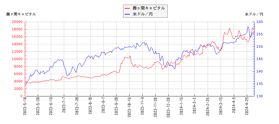 霞ヶ関キャピタルと米ドル／円の相関性比較チャート