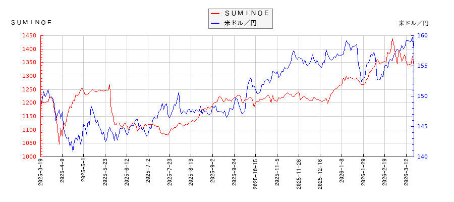 ＳＵＭＩＮＯＥと米ドル／円の相関性比較チャート