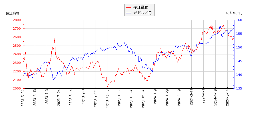 住江織物と米ドル／円の相関性比較チャート