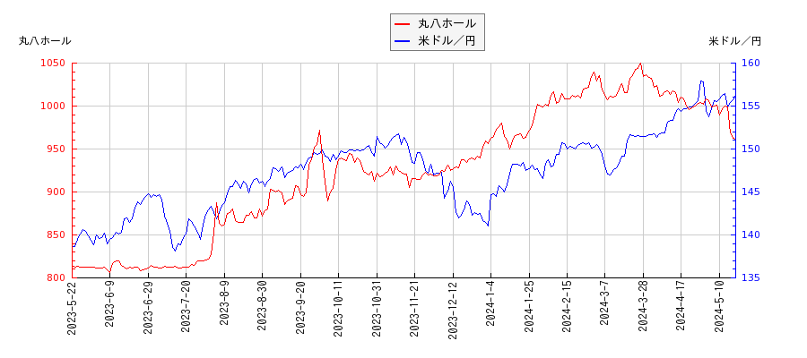 丸八ホールと米ドル／円の相関性比較チャート