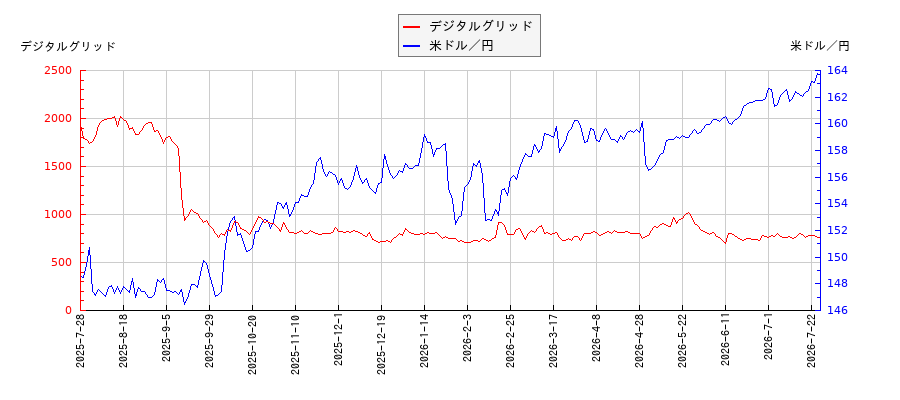デジタルグリッドと米ドル／円の相関性比較チャート