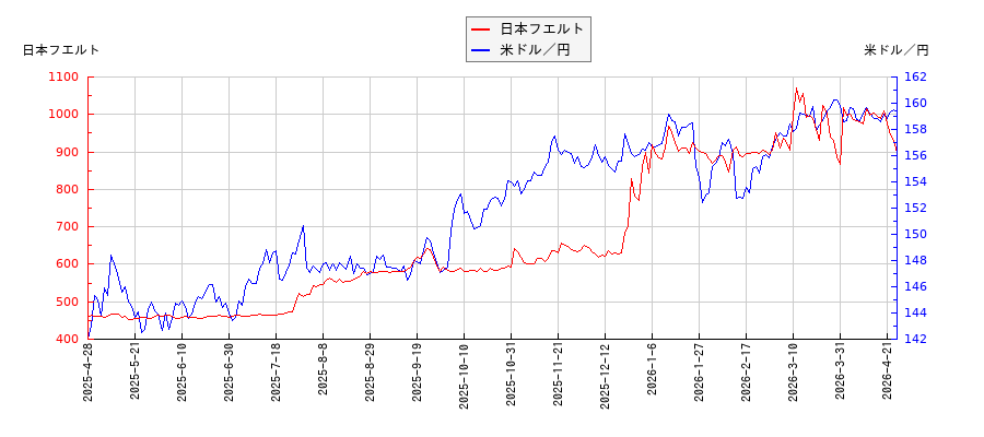 日本フエルトと米ドル／円の相関性比較チャート