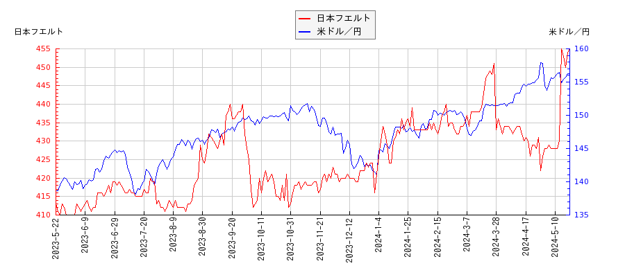 日本フエルトと米ドル／円の相関性比較チャート