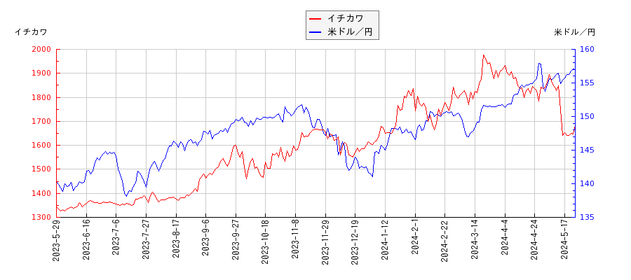 イチカワと米ドル／円の相関性比較チャート
