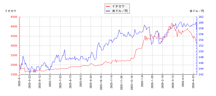 イチカワと米ドル／円の相関性比較チャート