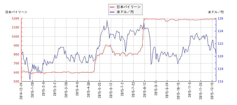 日本バイリーンと米ドル／円の相関性比較チャート