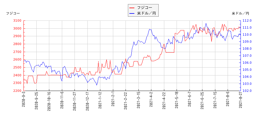フジコーと米ドル／円の相関性比較チャート