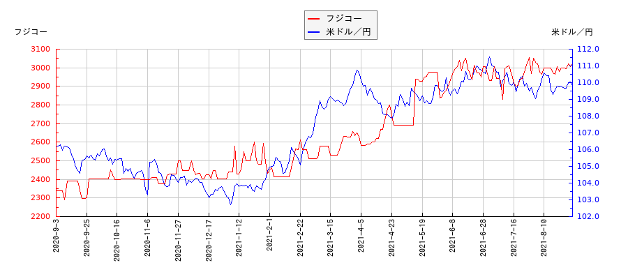 フジコーと米ドル／円の相関性比較チャート