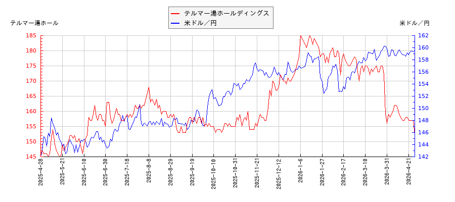 テルマー湯ホールディングスと米ドル／円の相関性比較チャート