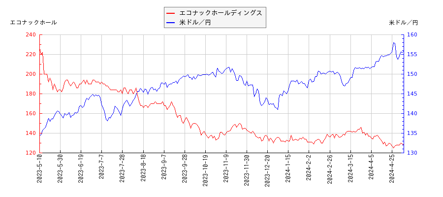エコナックホールディングスと米ドル／円の相関性比較チャート