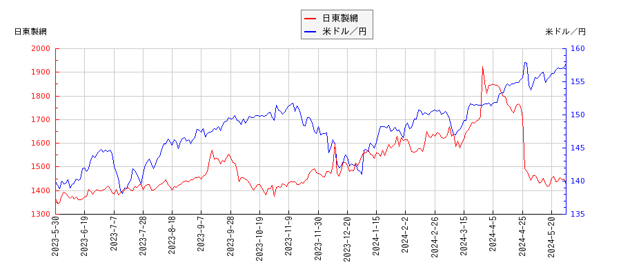 日東製網と米ドル／円の相関性比較チャート