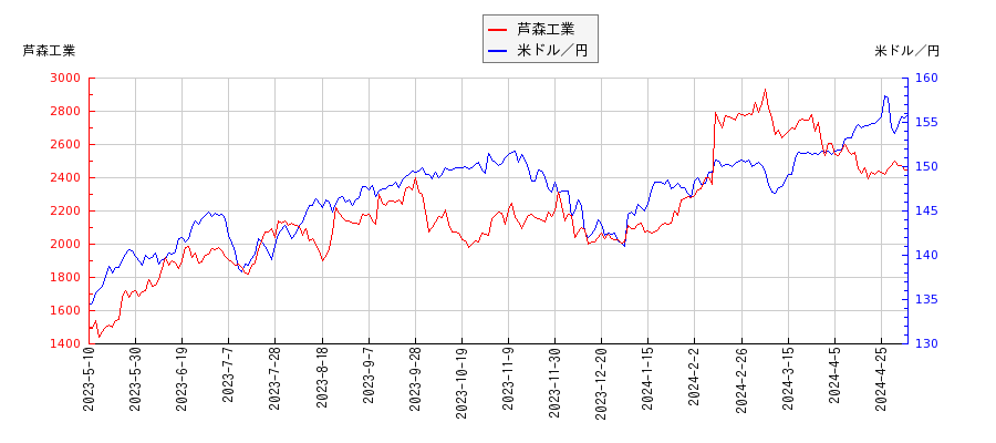 芦森工業と米ドル／円の相関性比較チャート