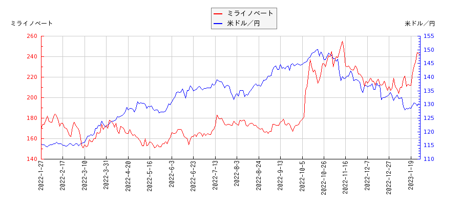 ミライノベートと米ドル／円の相関性比較チャート